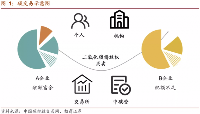 中國碳市場交易已經(jīng)啟動(dòng)，這些基礎(chǔ)知識(shí)你一定要了解！
