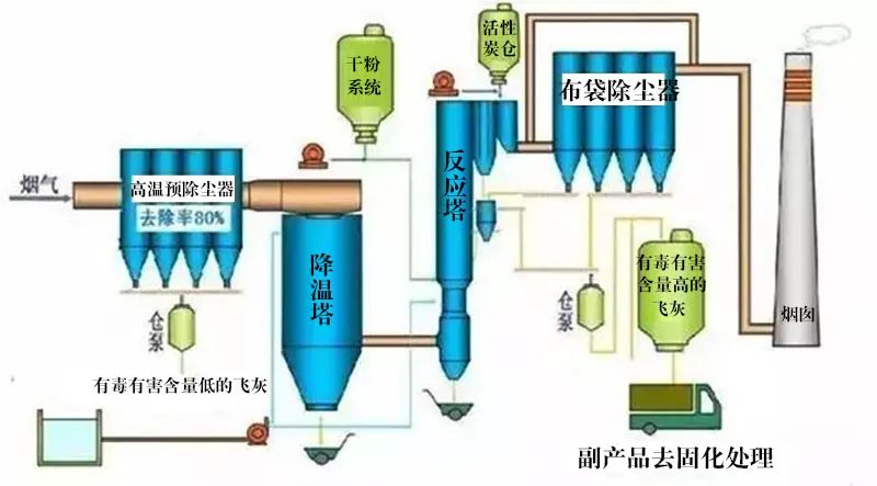 7、氧化鎂法脫硫工藝