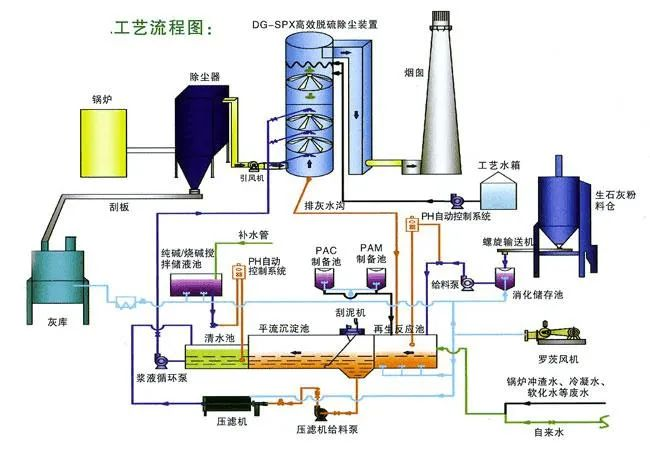 8、間接石灰石-石膏法