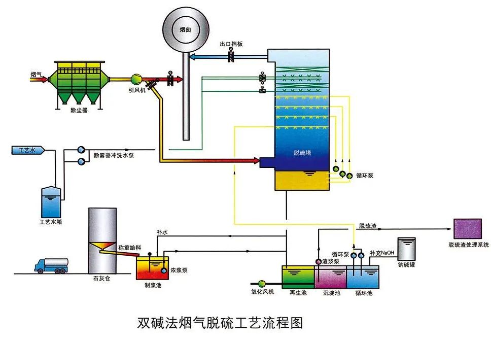 11、雙堿法煙氣脫硫工藝流程圖