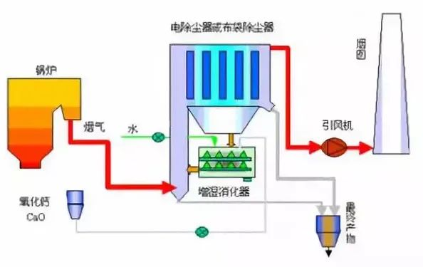 13、煙氣循環(huán)流化床法