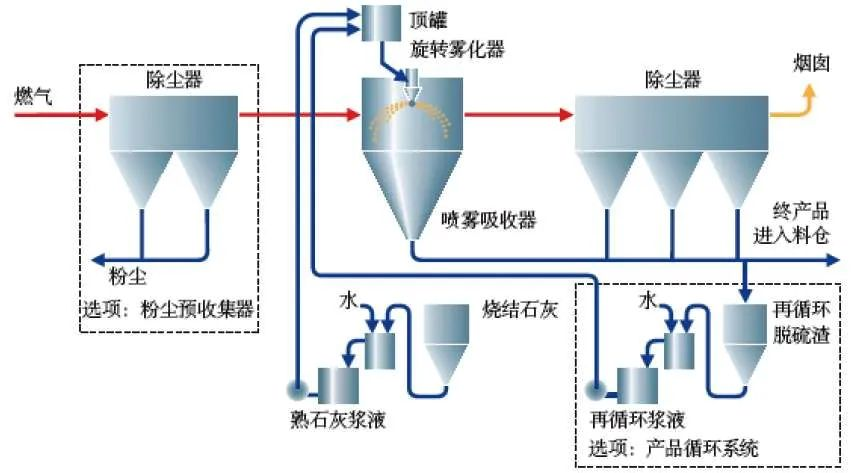 14、生物法處理有機(jī)廢氣