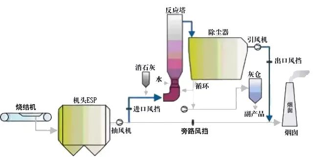 15、回收與生鐵公司燒結(jié)機(jī)旋轉(zhuǎn)噴霧干燥