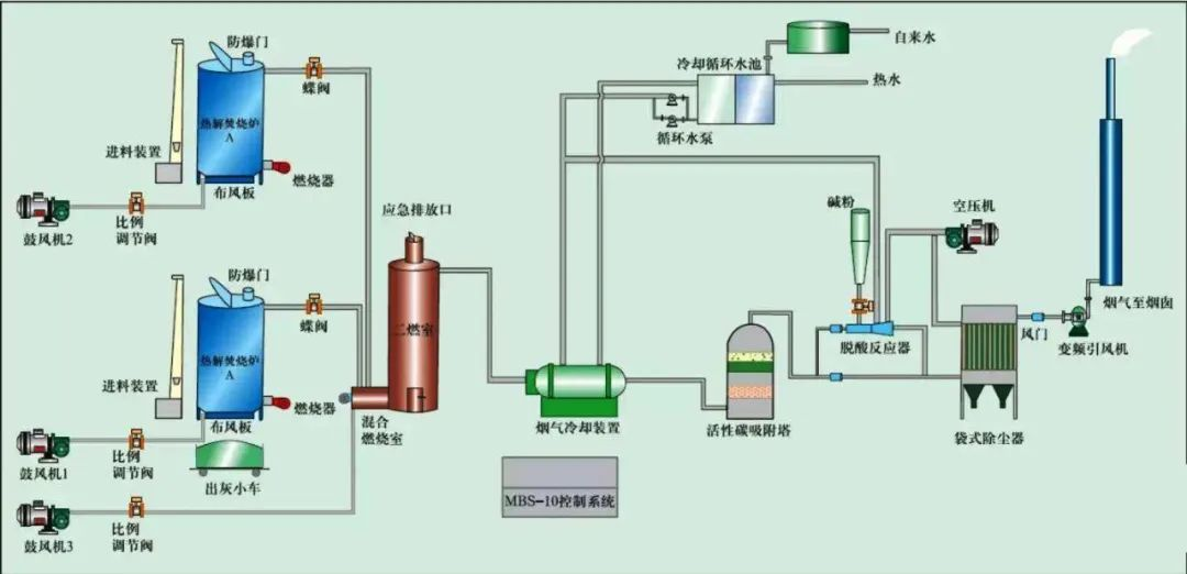 18、危險(xiǎn)廢氣無(wú)害化處理工藝
