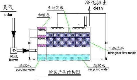 19、生物濾床處理污水揮發(fā)廢氣