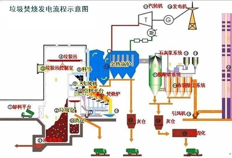 20、垃圾焚燒發(fā)電工藝流程圖