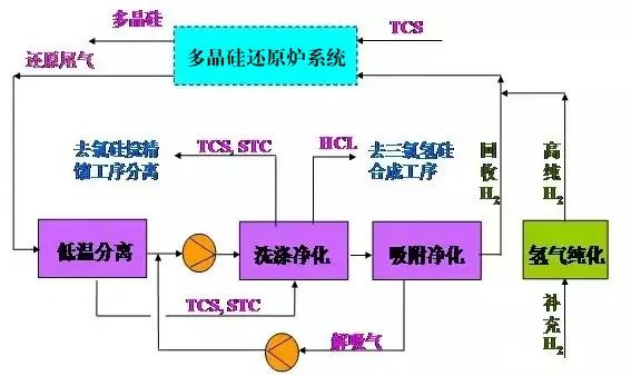 25、多晶硅尾氣干法分離回收工藝流程圖
