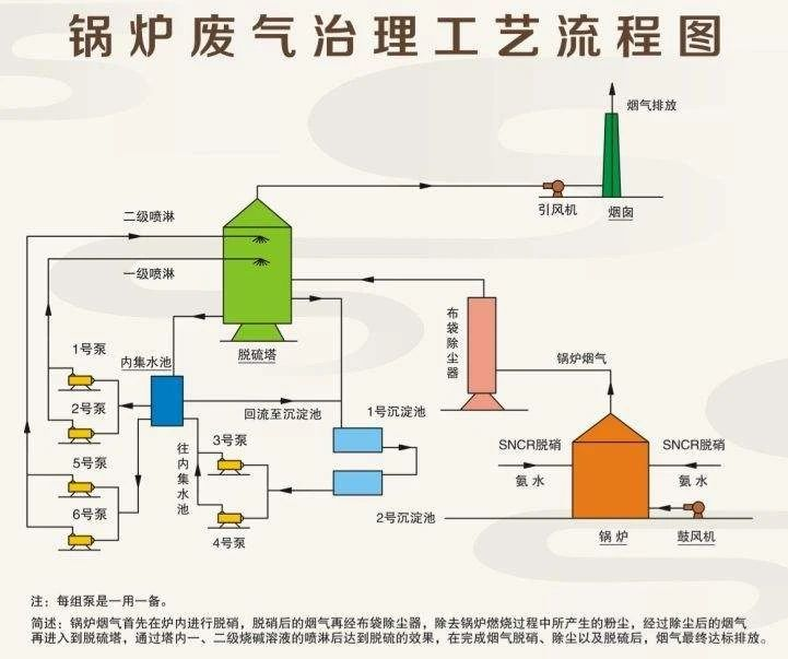 26、鍋爐廢氣治理工藝流程圖
