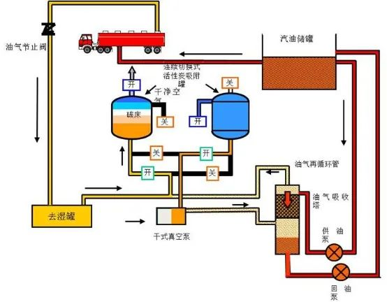 27、油氣回收工藝流程示意圖