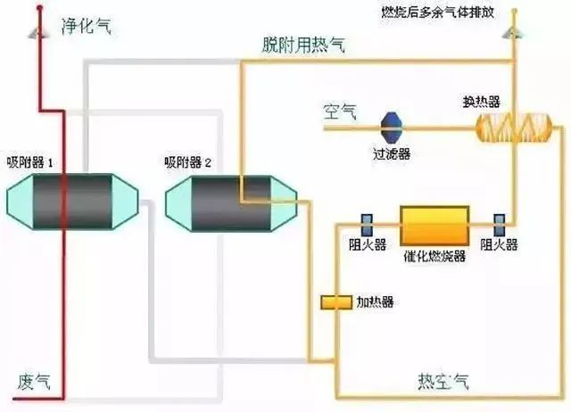 29、多效生物床廢氣治理工藝