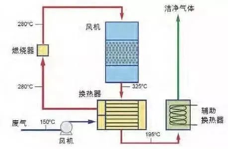 30、WQ YCR有機(jī)廢氣催化燃燒工藝