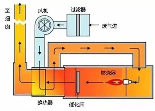 31、JMR-1740 催化燃燒裝置CO的去除