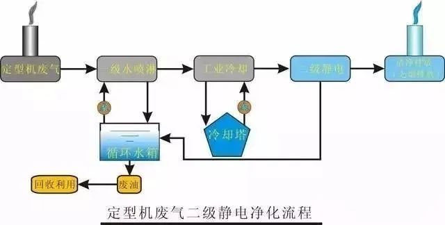 32、定型機(jī)廢氣二級(jí)靜電處理流程