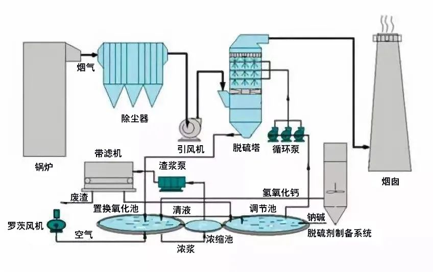34、鍋爐廢氣處理雙堿法工藝