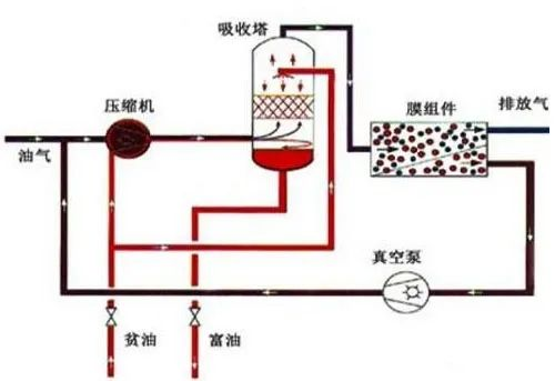 44、膜分離技術(shù)處理VOC廢氣