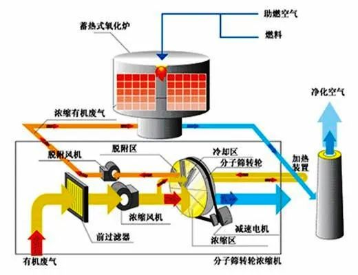 46、活性炭吸附法處理廢氣