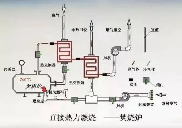 48、熱氧化法焚燒廢氣
