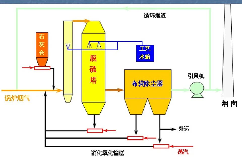 51、半干半濕法脫硫工藝