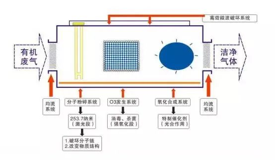 53、光強(qiáng)氧破壞法處理廢氣