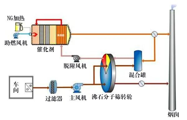 58、分子篩轉(zhuǎn)輪吸脫附工藝