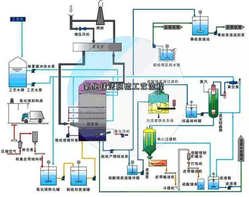 59、氧化鎂法脫硫工藝流程圖