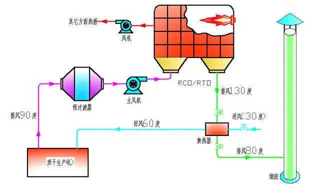 60、烘干廢氣處理流程