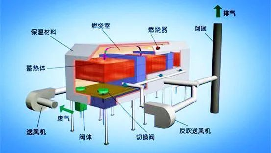 63、床式RTO處理高濃度有機(jī)廢氣