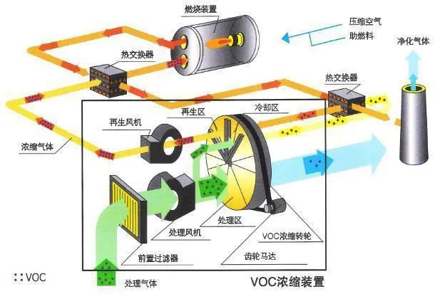 67、分子篩-RTO法 處理涂裝廢氣