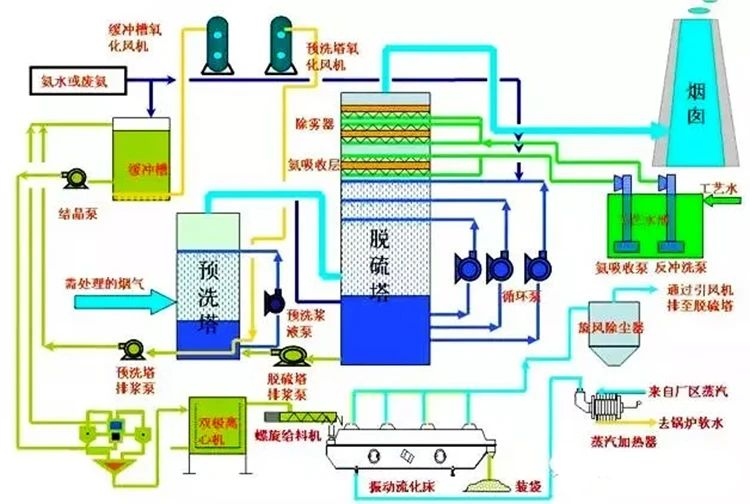 71、濕式氨法煙氣脫硫工藝