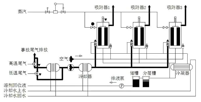 72、吸附回收法 處理化纖廢氣