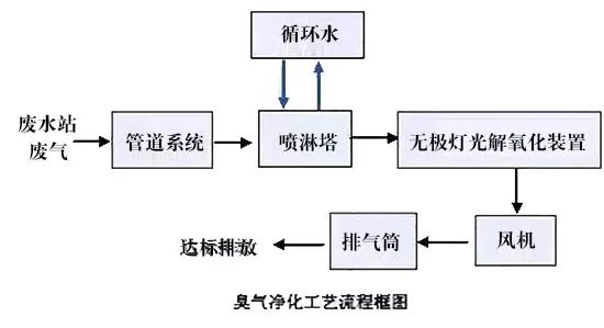 79、臭氣凈化工藝流程框圖