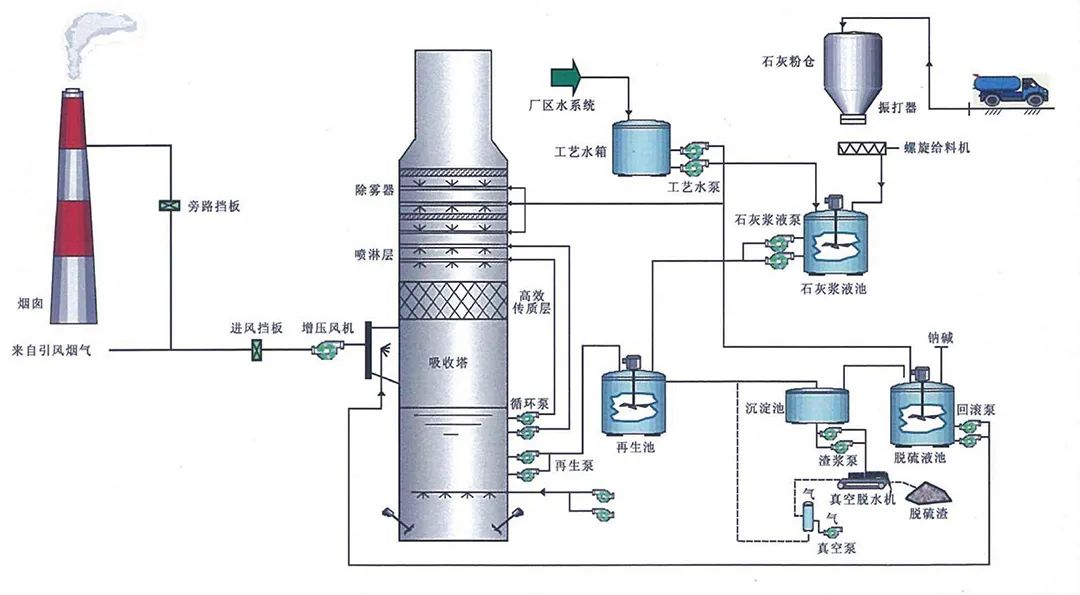 80、燃煤鍋電廠爐雙堿法脫硫工藝