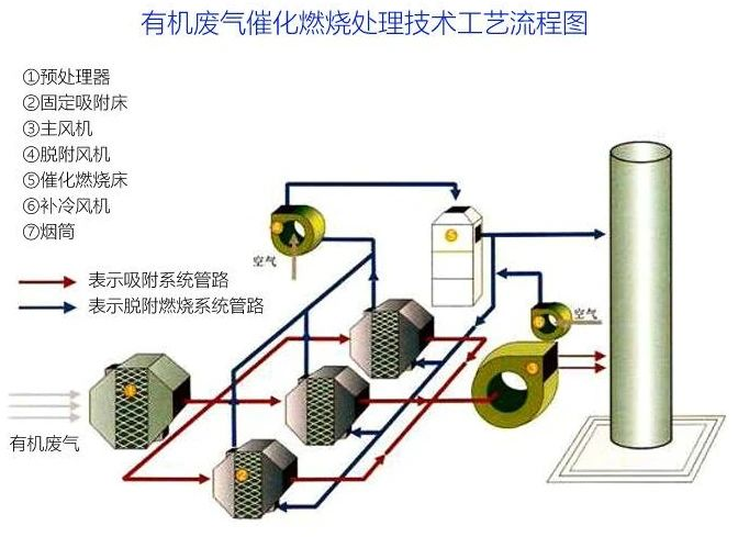 81、有機(jī)廢氣催化燃燒處理技術(shù)工藝流程圖