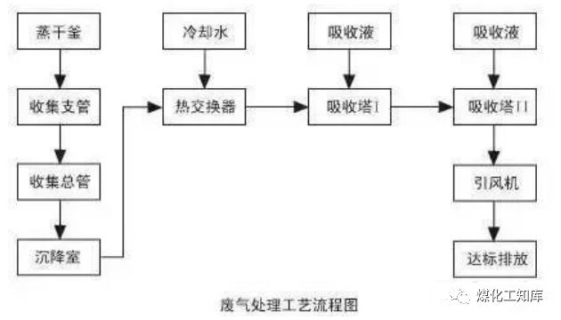 83、沉降、冷卻工藝處理生產(chǎn)廢氣